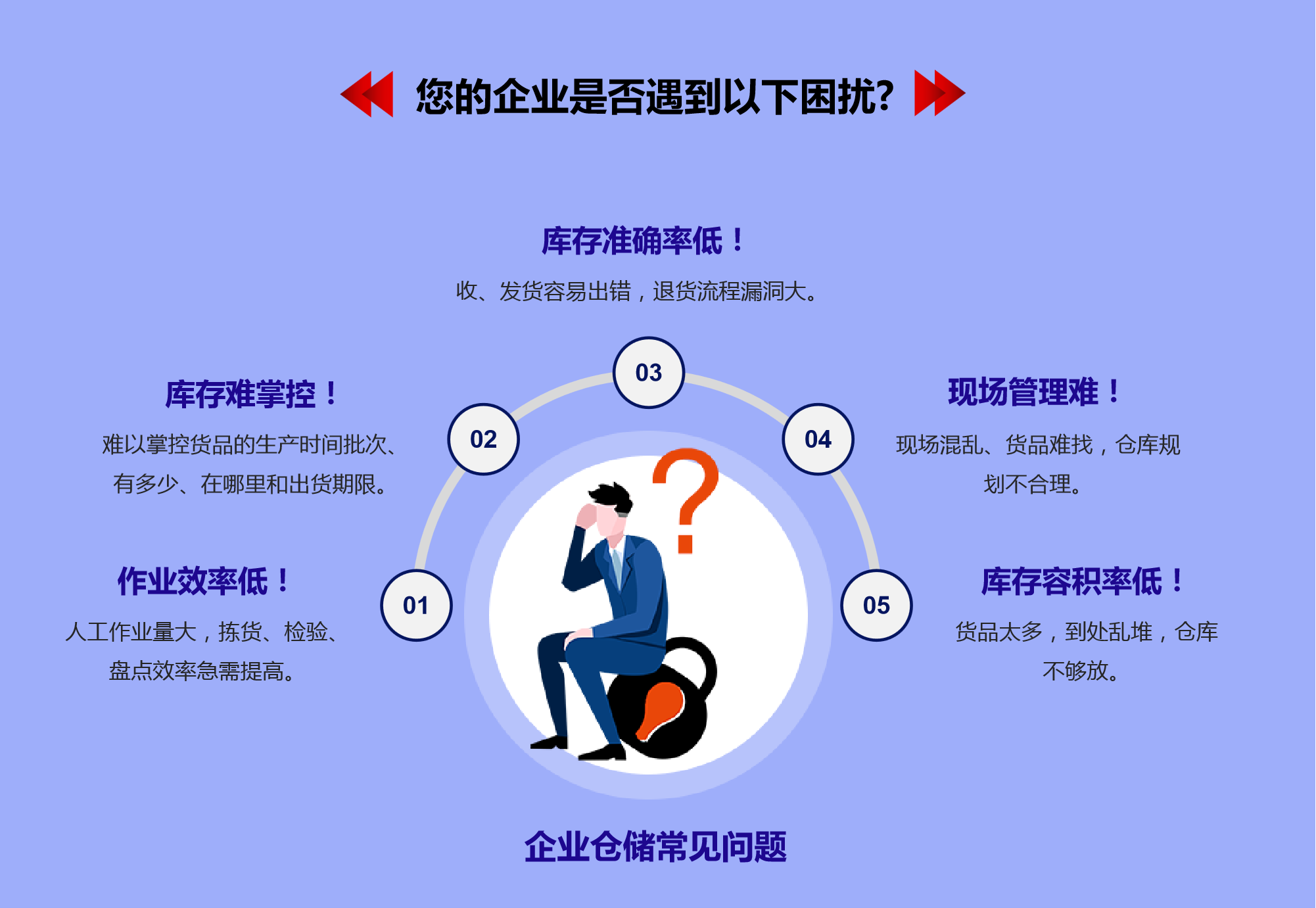企業(yè)倉儲痛點