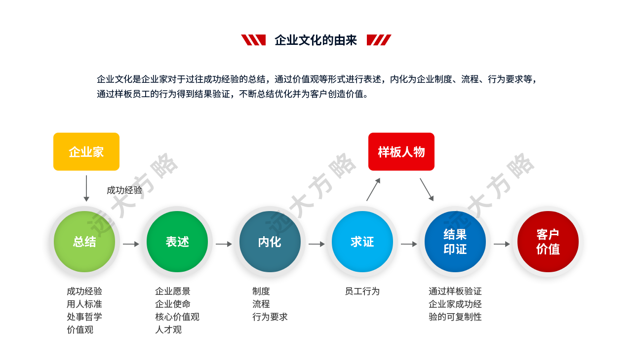 戰(zhàn)略規(guī)劃管理-企業(yè)文化的由來